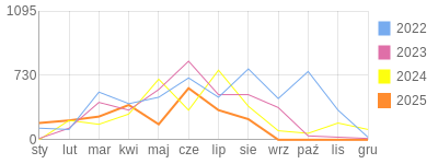 Wykres roczny blog rowerowy gustav.bikestats.pl